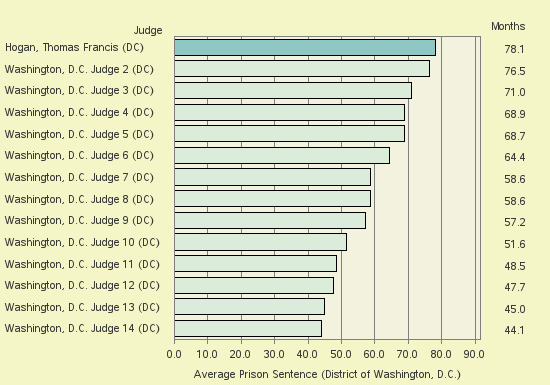 Bar chart of label