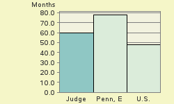 Bar chart of start