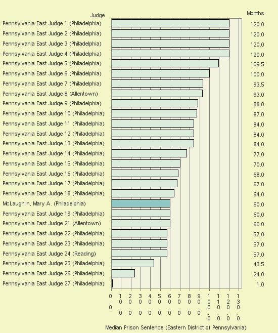 Bar chart of label