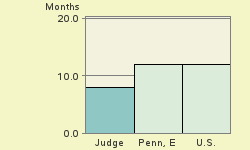 Bar chart of start