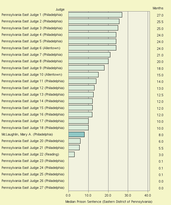 Bar chart of label