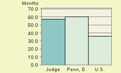 Bar chart of start