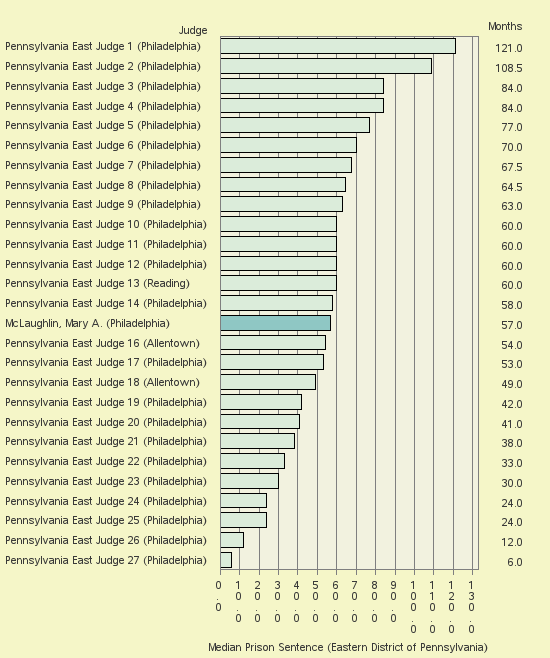 Bar chart of label