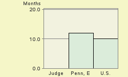 Bar chart of start