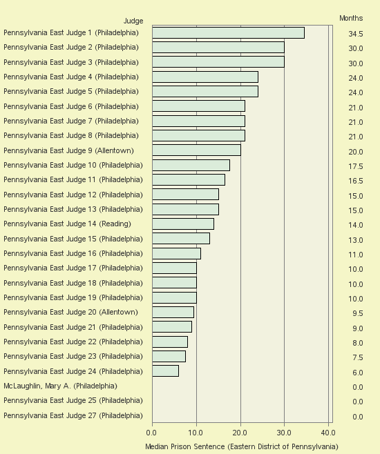 Bar chart of label