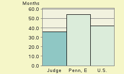 Bar chart of start