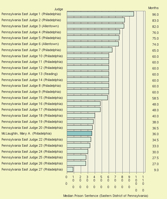 Bar chart of label