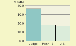 Bar chart of start