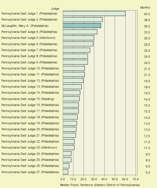 Bar chart of label