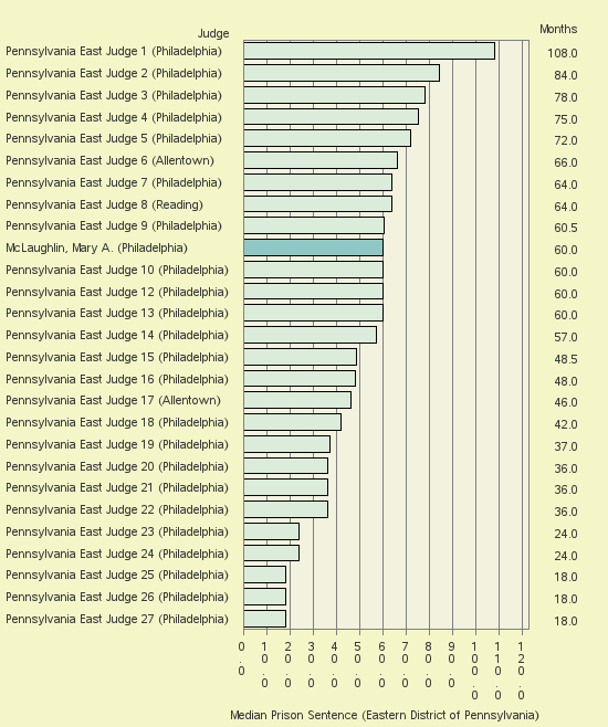 Bar chart of label