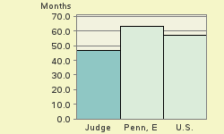 Bar chart of start