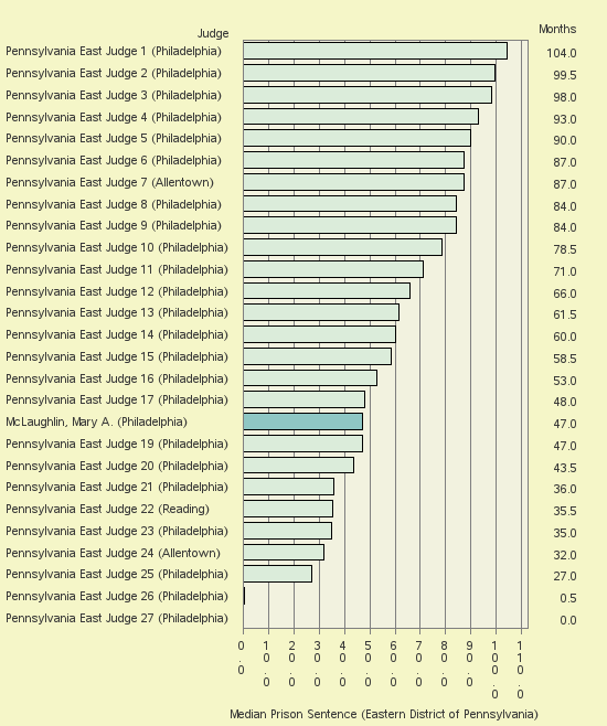 Bar chart of label