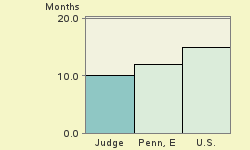 Bar chart of start