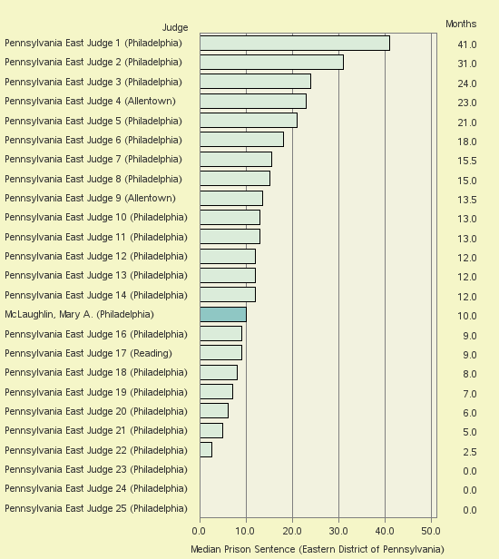 Bar chart of label