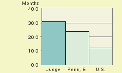 Bar chart of start