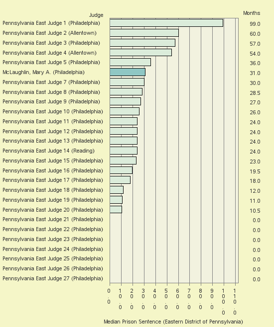 Bar chart of label