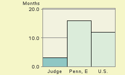 Bar chart of start