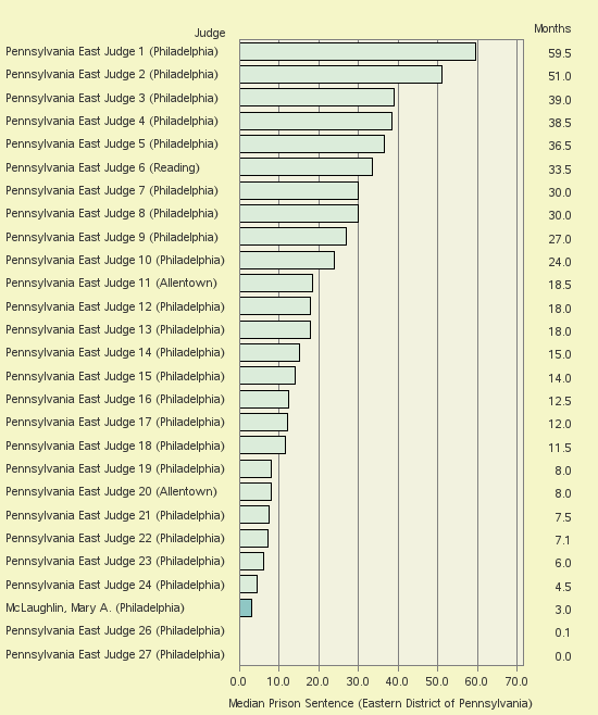 Bar chart of label