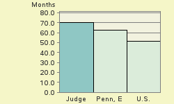 Bar chart of start