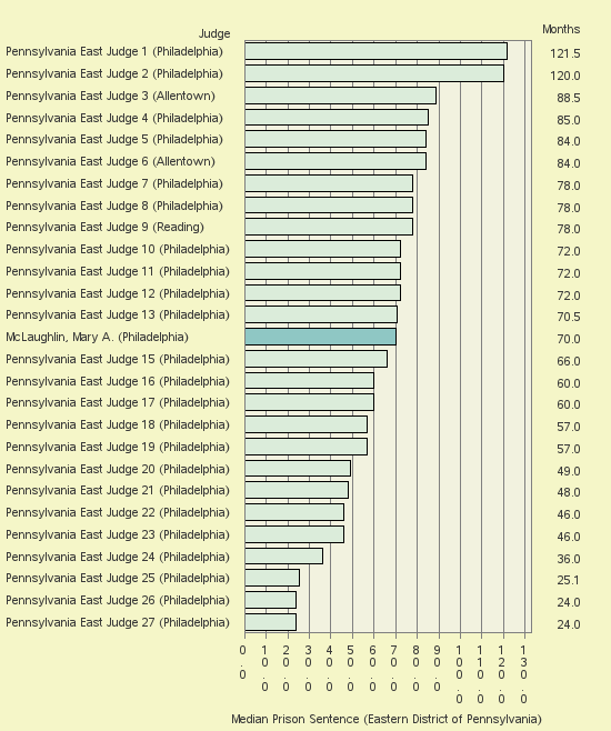 Bar chart of label