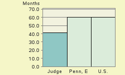 Bar chart of start