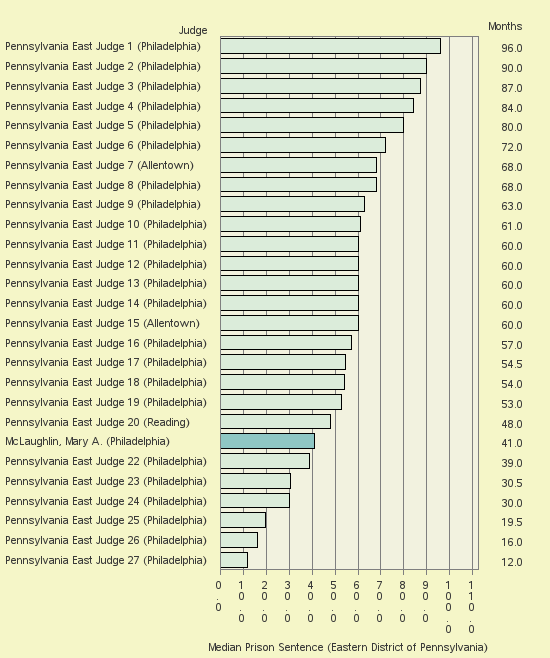 Bar chart of label