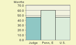 Bar chart of start