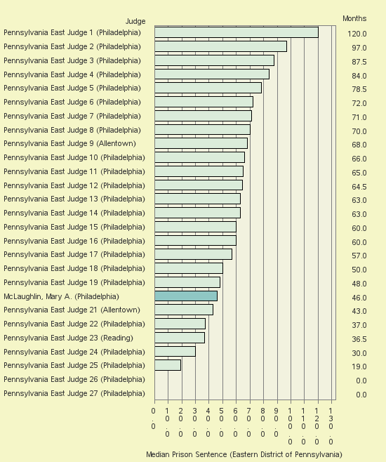 Bar chart of label