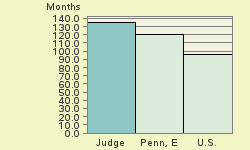 Bar chart of start