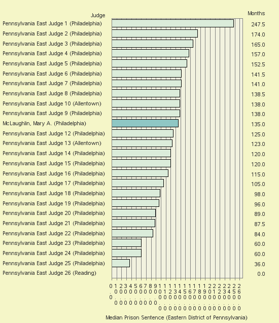 Bar chart of label