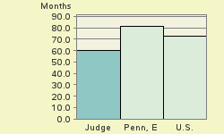 Bar chart of start