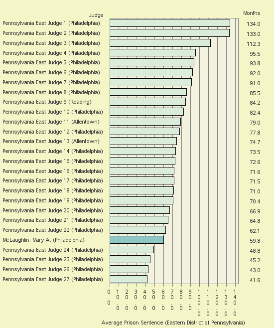 Bar chart of label