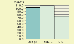 Bar chart of start