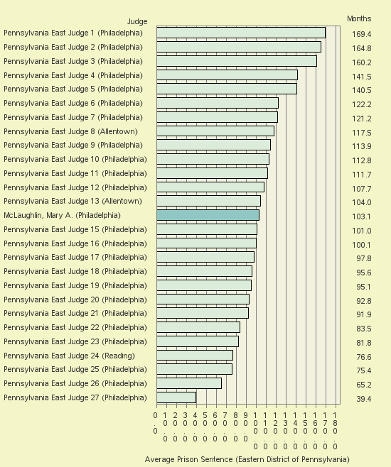 Bar chart of label