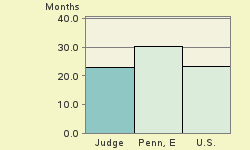 Bar chart of start