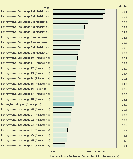 Bar chart of label