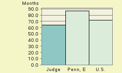 Bar chart of start