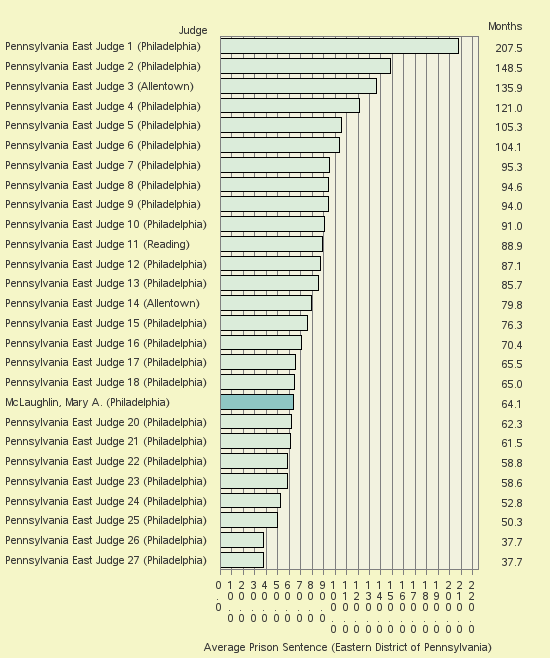 Bar chart of label