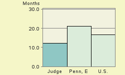 Bar chart of start