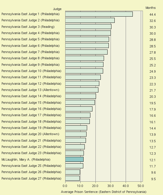 Bar chart of label