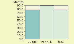 Bar chart of start