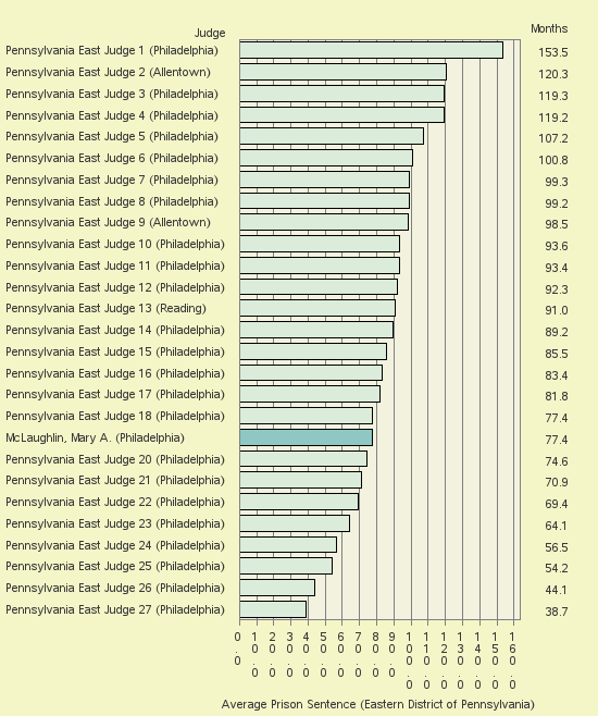 Bar chart of label