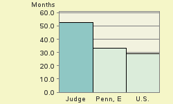 Bar chart of start