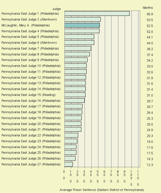 Bar chart of label