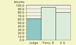 Bar chart of start