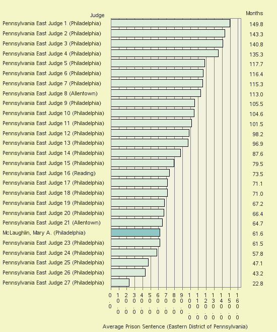 Bar chart of label