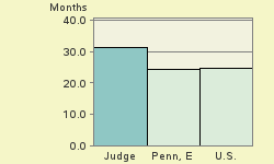 Bar chart of start