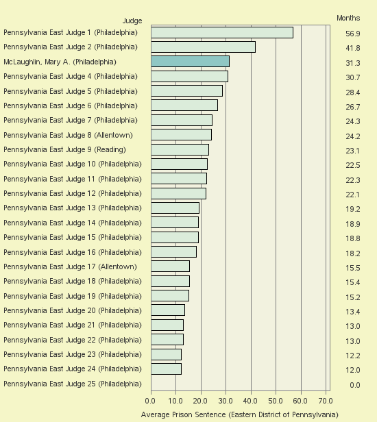 Bar chart of label