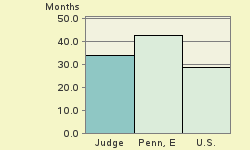 Bar chart of start