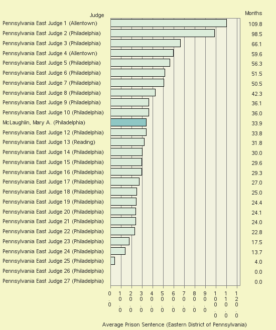 Bar chart of label